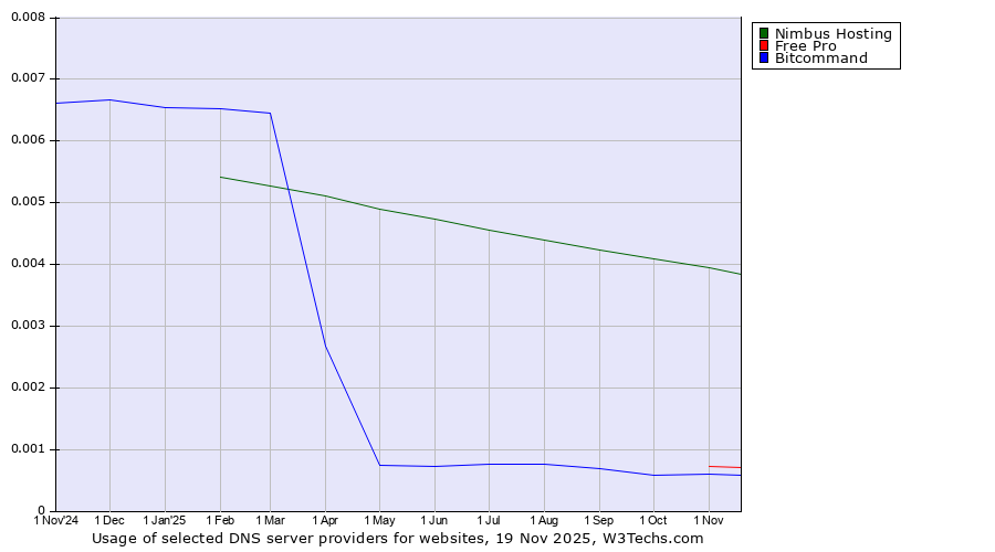 Historical trends in the usage of Nimbus Hosting vs. Free Pro vs. Bitcommand