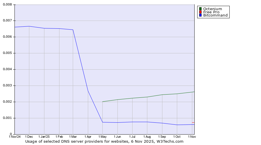 Historical trends in the usage of Octenium vs. Free Pro vs. Bitcommand