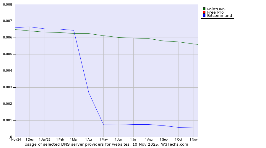 Historical trends in the usage of PointDNS vs. Free Pro vs. Bitcommand
