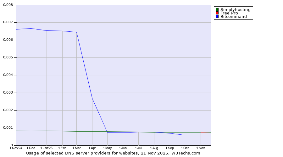 Historical trends in the usage of Simplyhosting vs. Free Pro vs. Bitcommand
