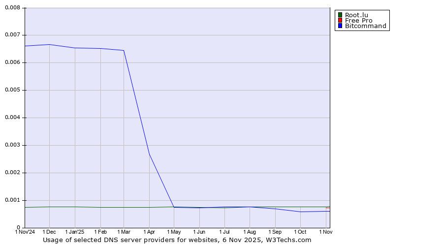 Historical trends in the usage of Root.lu vs. Free Pro vs. Bitcommand