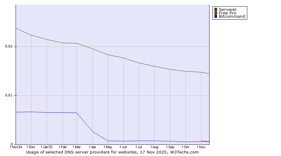 Historical trends in the usage of Serverel vs. Free Pro vs. Bitcommand