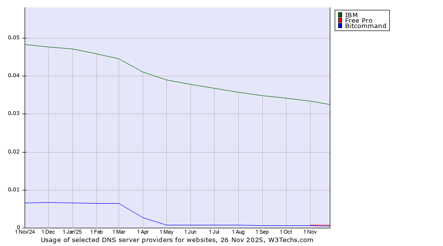 Historical trends in the usage of IBM vs. Free Pro vs. Bitcommand
