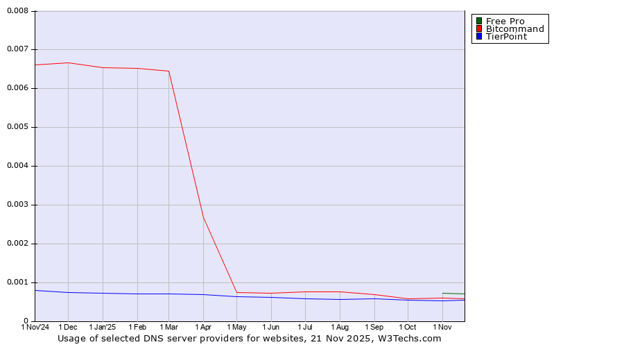 Historical trends in the usage of Free Pro vs. Bitcommand vs. TierPoint