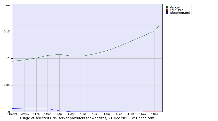 Historical trends in the usage of Vercel vs. Free Pro vs. Bitcommand