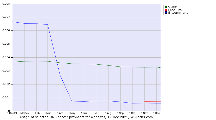 Historical trends in the usage of VNET vs. Free Pro vs. Bitcommand
