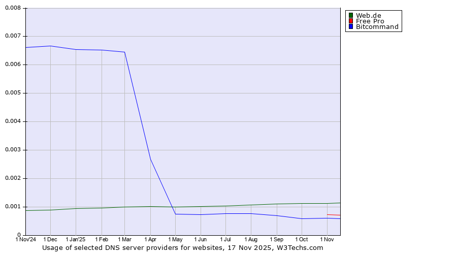 Historical trends in the usage of Web.de vs. Free Pro vs. Bitcommand