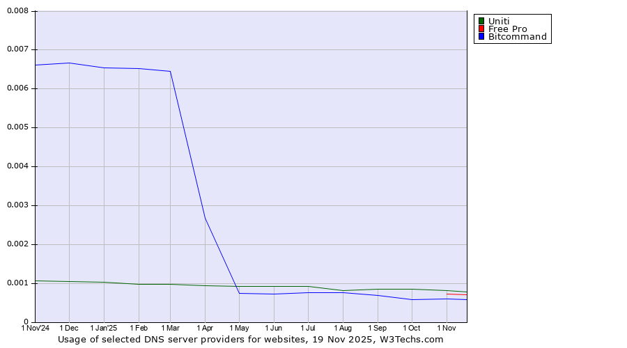 Historical trends in the usage of Uniti vs. Free Pro vs. Bitcommand