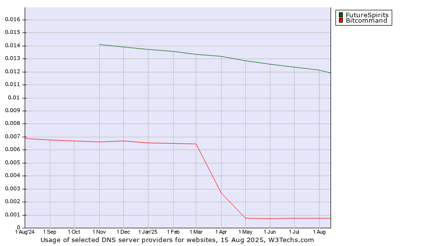 Historical trends in the usage of FutureSpirits vs. Bitcommand