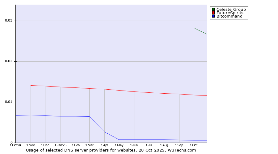 Historical trends in the usage of Celeste Group vs. FutureSpirits vs. Bitcommand
