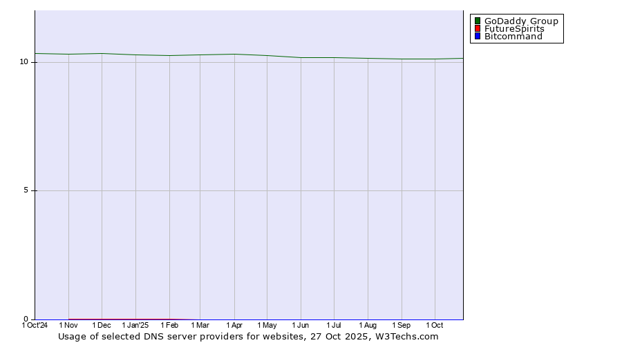 Historical trends in the usage of GoDaddy Group vs. FutureSpirits vs. Bitcommand