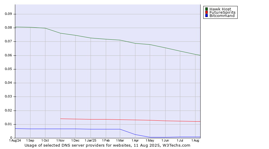 Historical trends in the usage of Hawk Host vs. FutureSpirits vs. Bitcommand