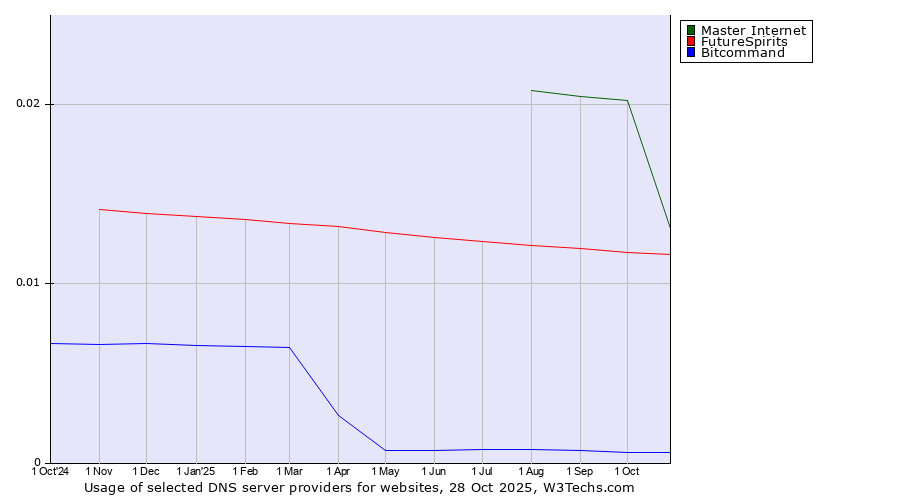 Historical trends in the usage of Master Internet vs. FutureSpirits vs. Bitcommand