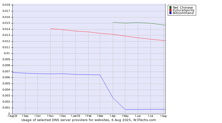 Historical trends in the usage of Net Chinese vs. FutureSpirits vs. Bitcommand