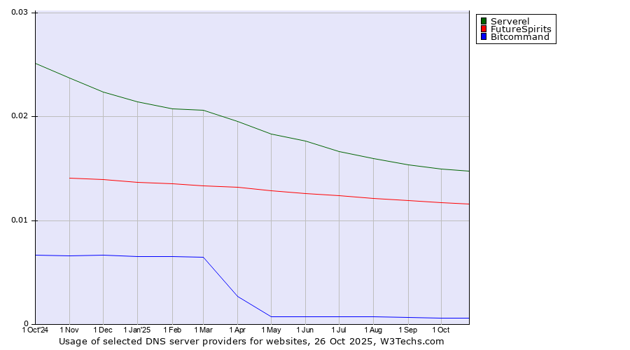 Historical trends in the usage of Serverel vs. FutureSpirits vs. Bitcommand