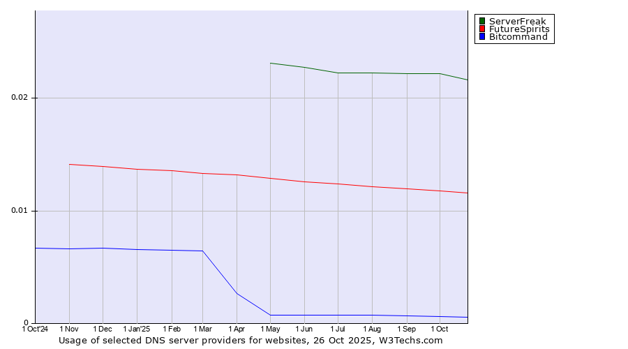 Historical trends in the usage of ServerFreak vs. FutureSpirits vs. Bitcommand