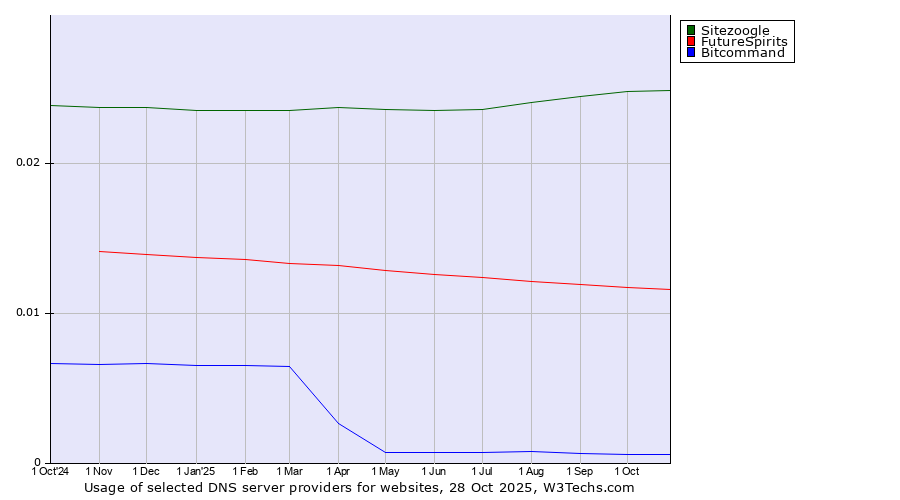 Historical trends in the usage of Sitezoogle vs. FutureSpirits vs. Bitcommand