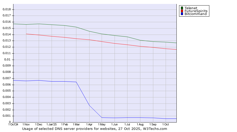 Historical trends in the usage of Telenet vs. FutureSpirits vs. Bitcommand