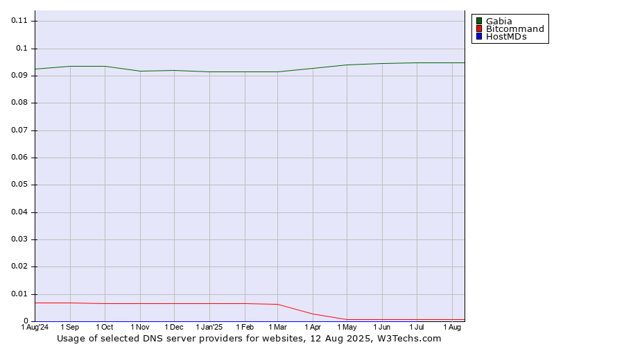 Historical trends in the usage of Gabia vs. Bitcommand vs. HostMDs