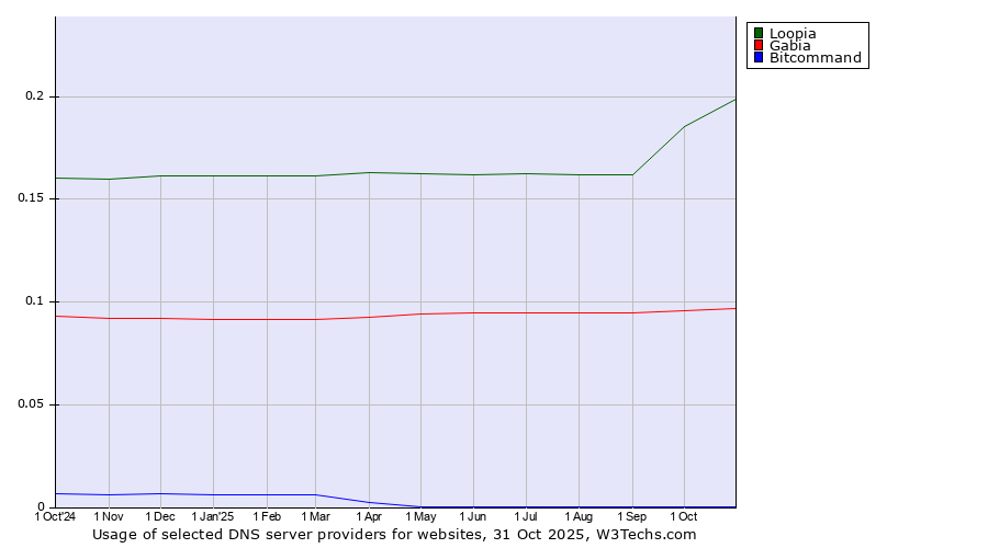 Historical trends in the usage of Loopia vs. Gabia vs. Bitcommand