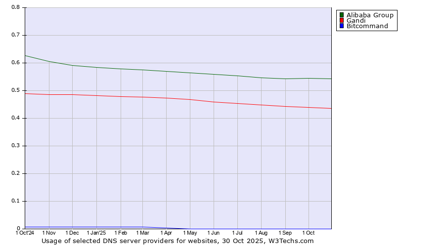 Historical trends in the usage of Alibaba Group vs. Gandi vs. Bitcommand