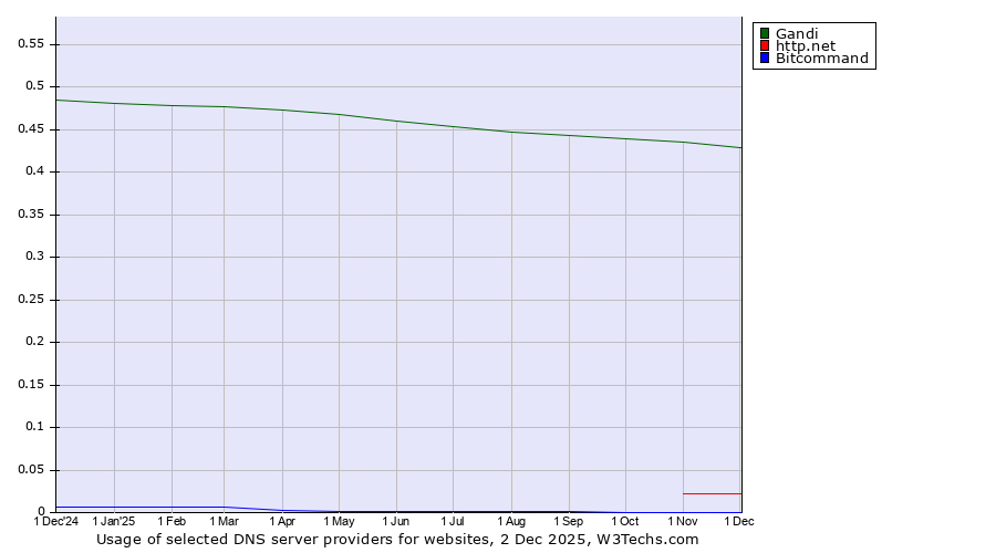 Historical trends in the usage of Gandi vs. http.net vs. Bitcommand