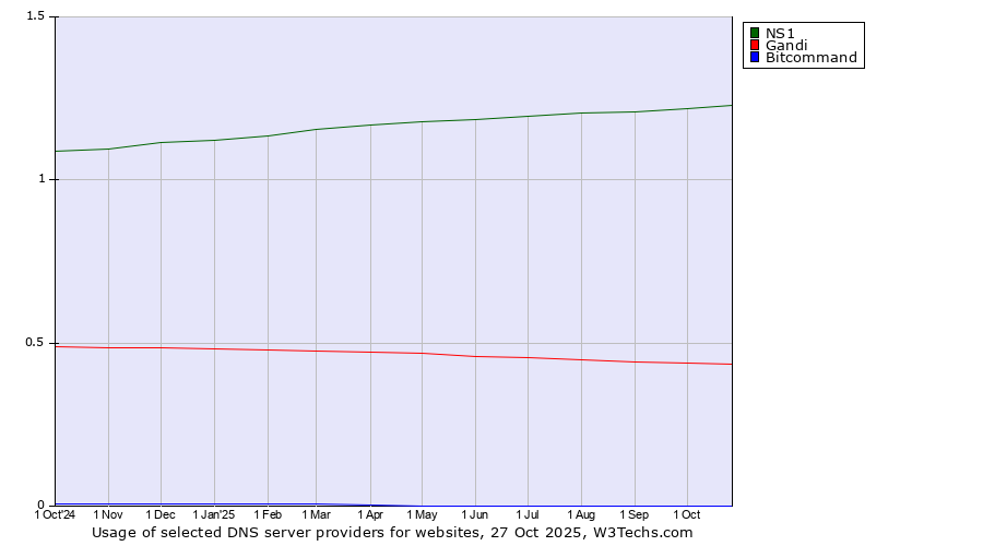 Historical trends in the usage of NS1 vs. Gandi vs. Bitcommand