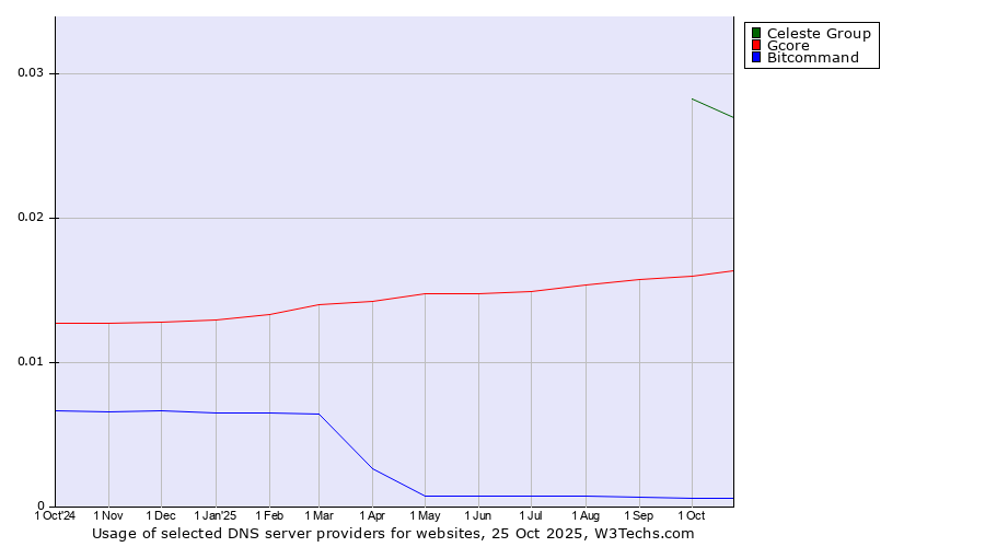 Historical trends in the usage of Celeste Group vs. Gcore vs. Bitcommand