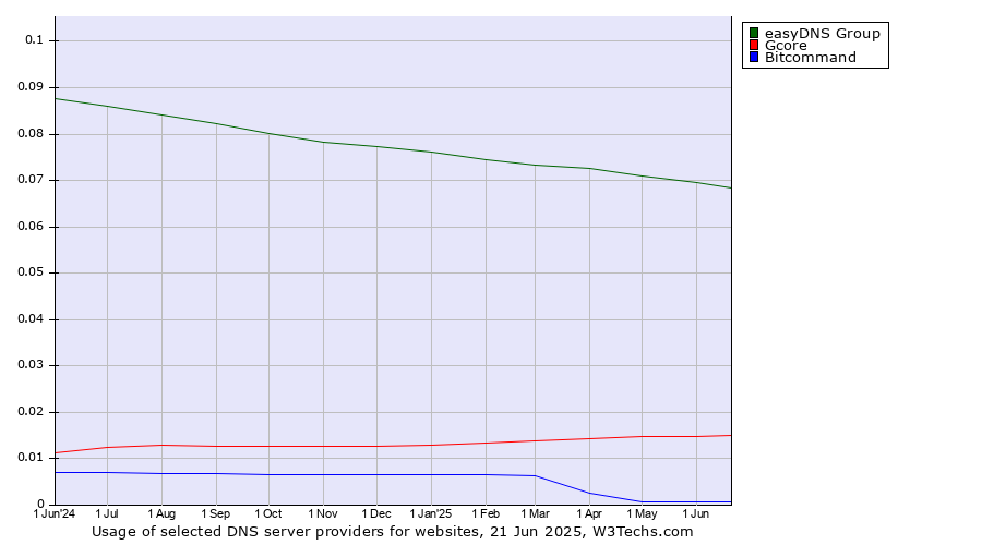 Historical trends in the usage of easyDNS Group vs. Gcore vs. Bitcommand