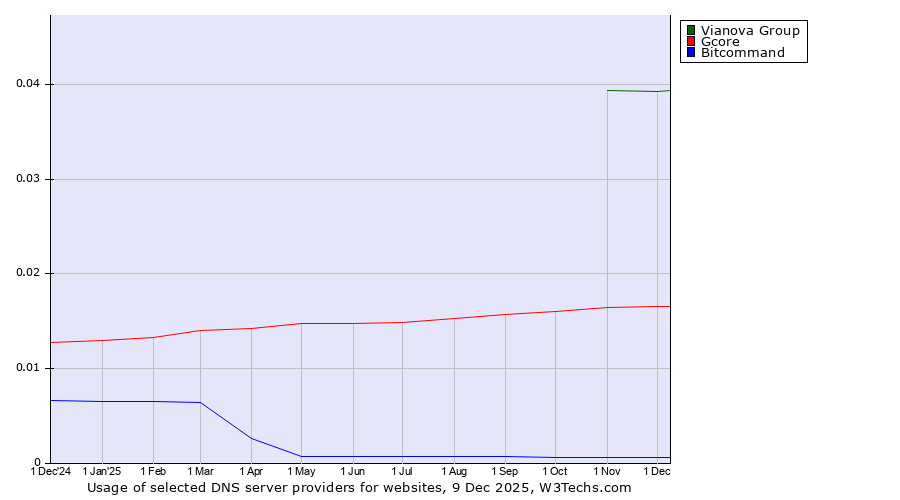 Historical trends in the usage of Vianova Group vs. Gcore vs. Bitcommand