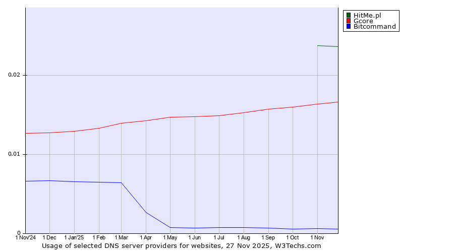 Historical trends in the usage of HitMe.pl vs. Gcore vs. Bitcommand