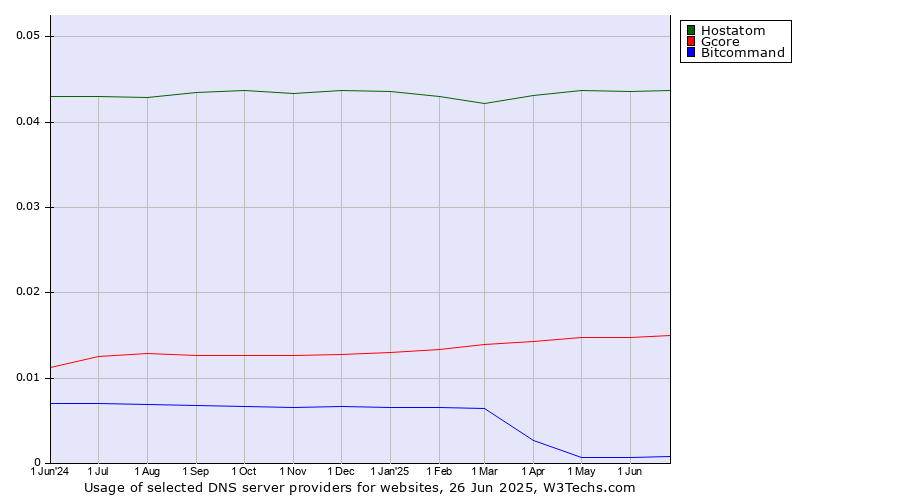 Historical trends in the usage of Hostatom vs. Gcore vs. Bitcommand