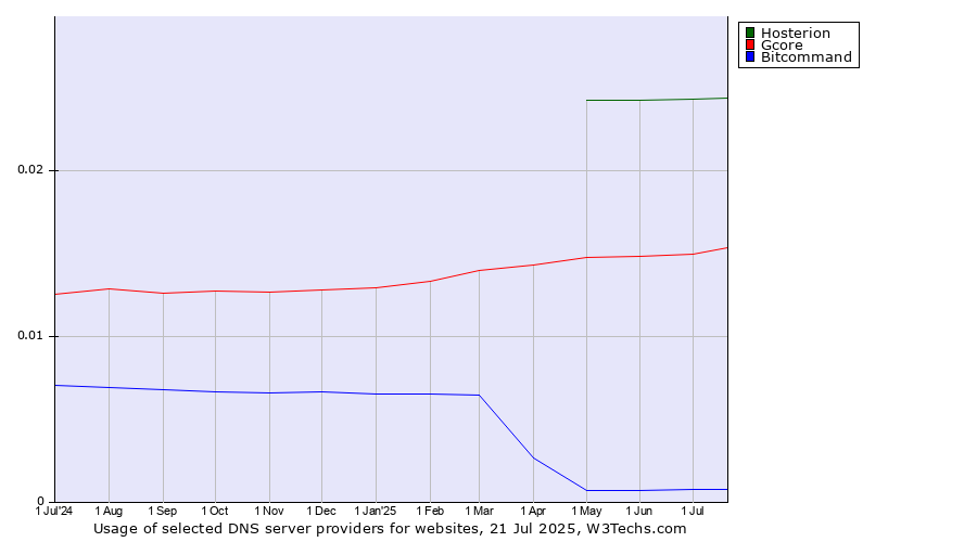 Historical trends in the usage of Hosterion vs. Gcore vs. Bitcommand