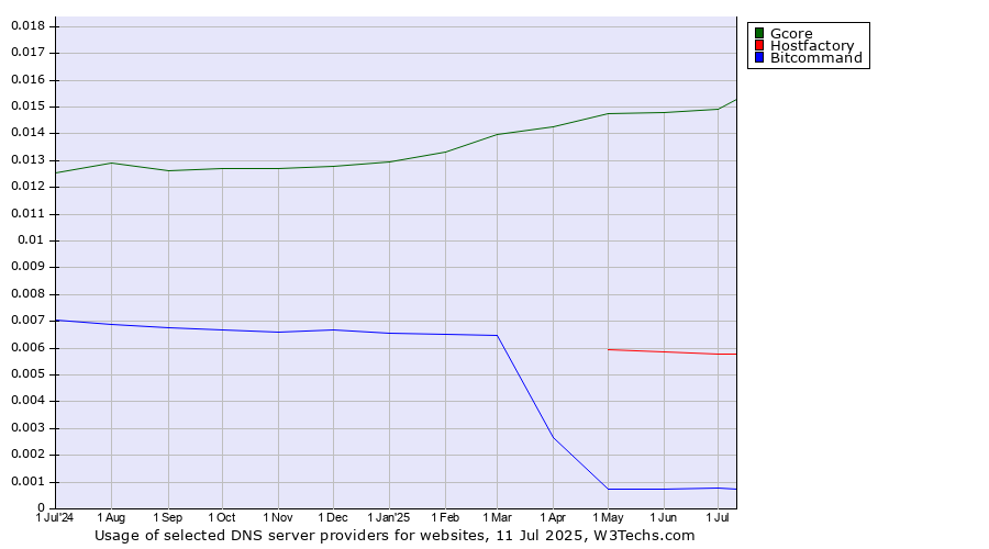 Historical trends in the usage of Gcore vs. Hostfactory vs. Bitcommand
