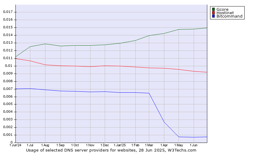 Historical trends in the usage of Gcore vs. Hostinet vs. Bitcommand
