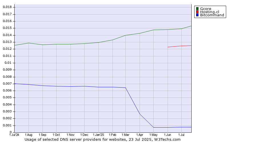 Historical trends in the usage of Gcore vs. Hosting.cl vs. Bitcommand