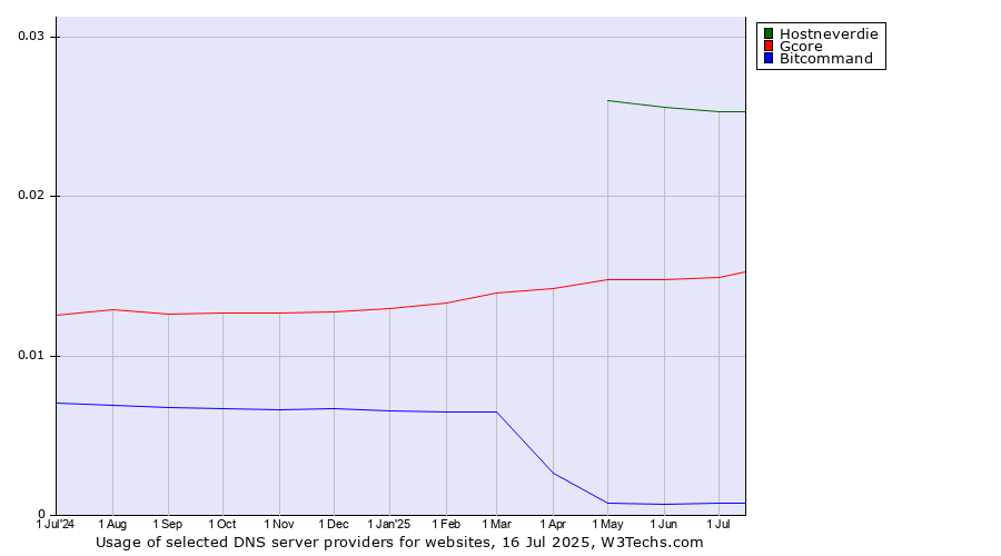 Historical trends in the usage of Hostneverdie vs. Gcore vs. Bitcommand
