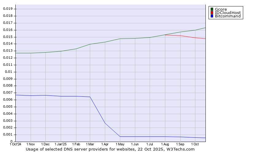 Historical trends in the usage of Gcore vs. IDCloudHost vs. Bitcommand