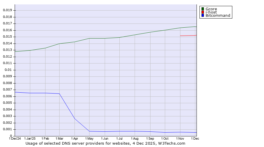 Historical trends in the usage of Gcore vs. i-host vs. Bitcommand