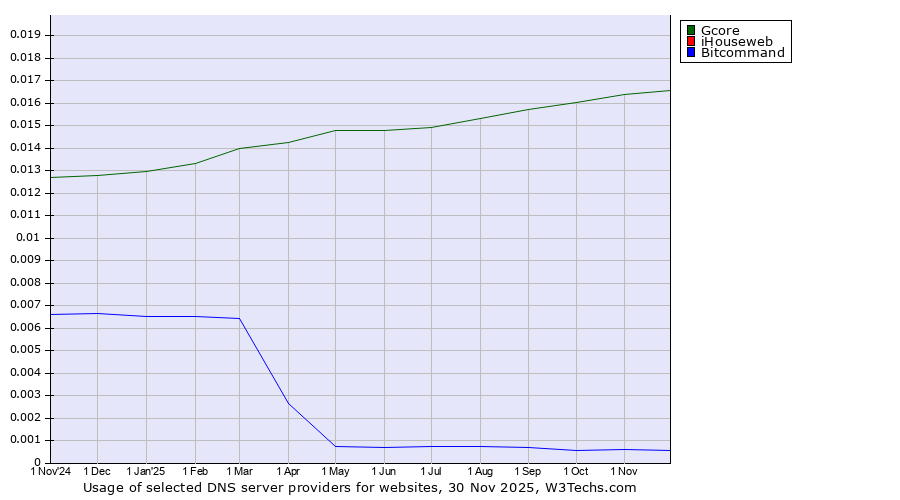 Historical trends in the usage of Gcore vs. iHouseweb vs. Bitcommand