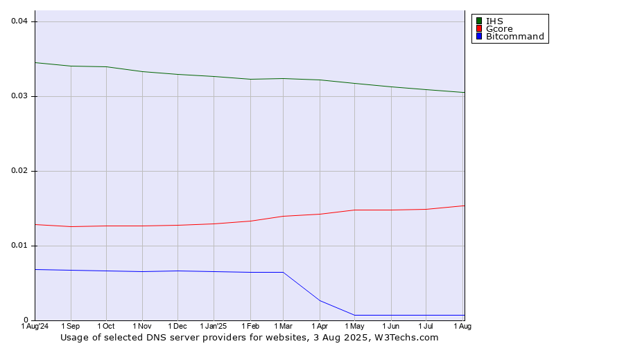 Historical trends in the usage of IHS vs. Gcore vs. Bitcommand