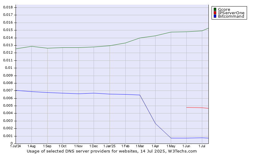 Historical trends in the usage of Gcore vs. IPServerOne vs. Bitcommand