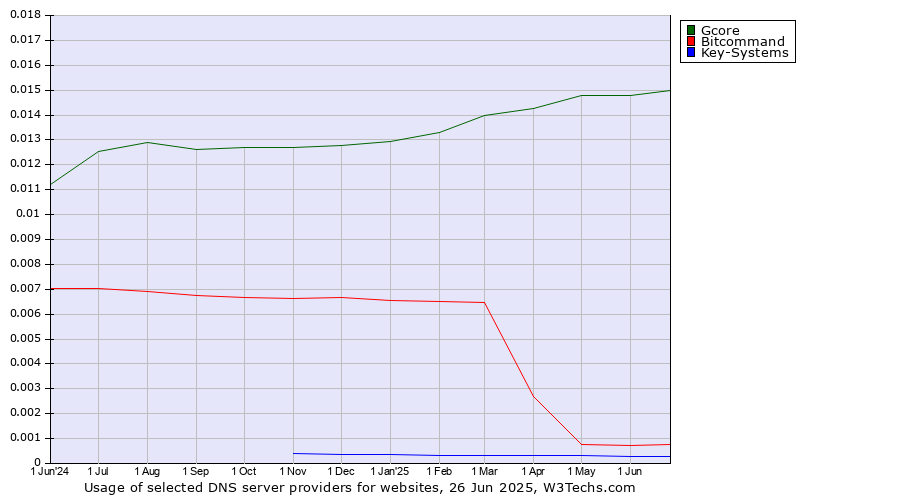 Historical trends in the usage of Gcore vs. Bitcommand vs. Key-Systems
