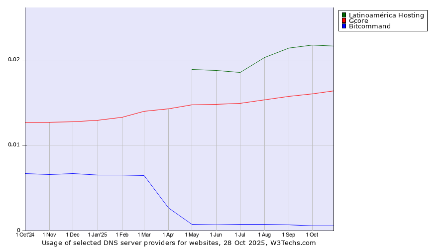 Historical trends in the usage of Latinoamérica Hosting vs. Gcore vs. Bitcommand