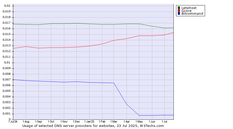 Historical trends in the usage of LetsHost vs. Gcore vs. Bitcommand