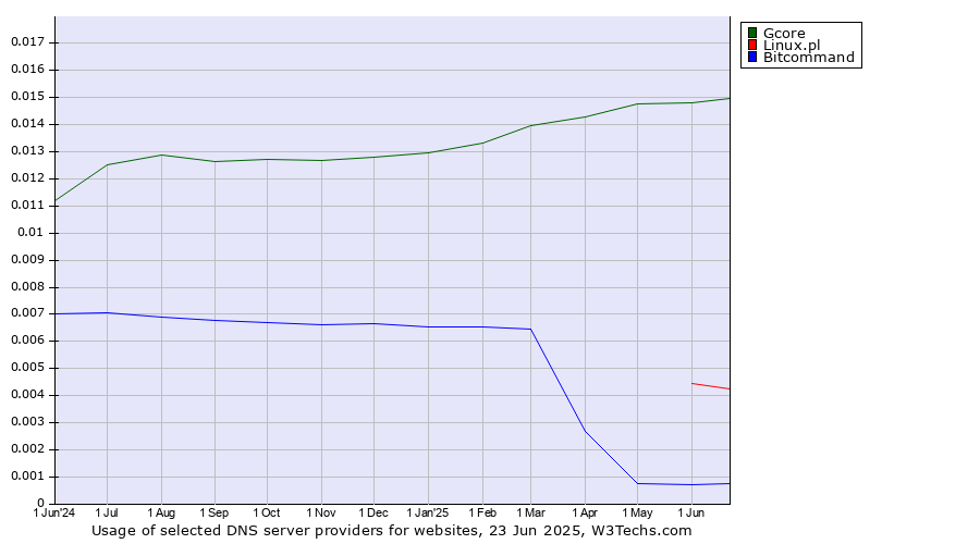 Historical trends in the usage of Gcore vs. Linux.pl vs. Bitcommand