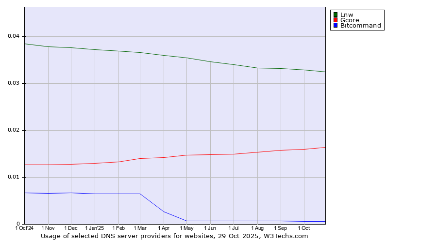 Historical trends in the usage of Lnw vs. Gcore vs. Bitcommand