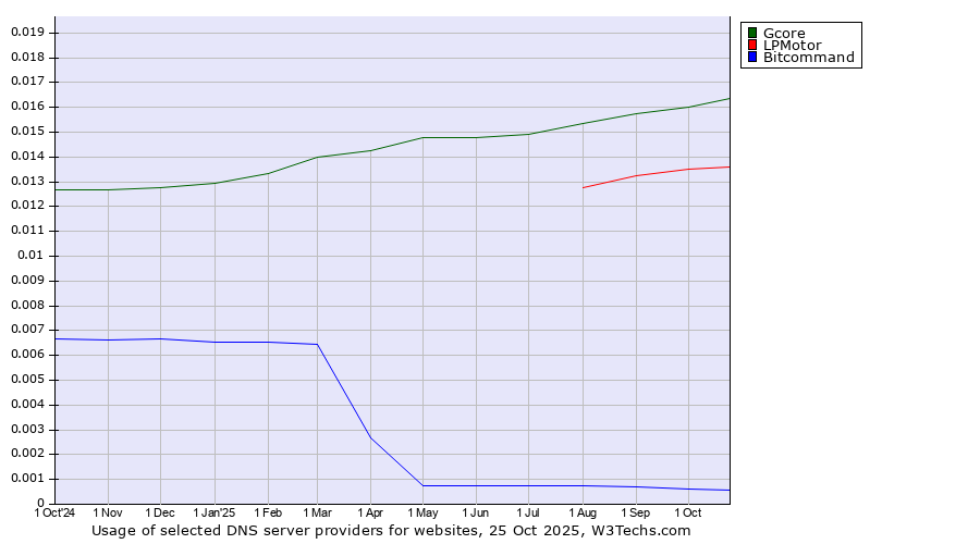Historical trends in the usage of Gcore vs. LPMotor vs. Bitcommand