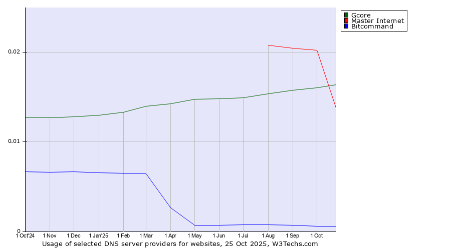 Historical trends in the usage of Master Internet vs. Gcore vs. Bitcommand