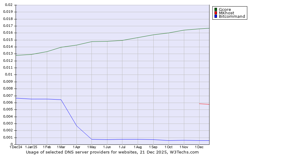 Historical trends in the usage of Gcore vs. MKhost vs. Bitcommand